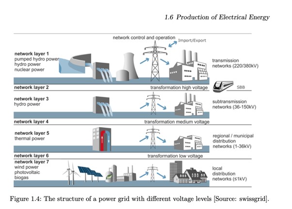 Lecture Notes of the Electric Power Grid Systems Module
