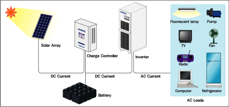 Post-Lithium-ion battery
