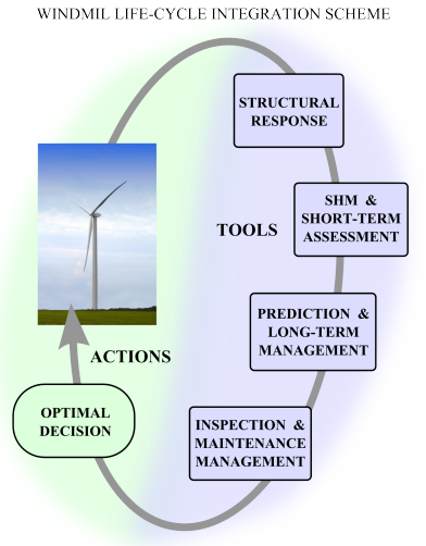 WINDMIL - Smart Monitoring, Inspection and Life-Cycle Assessment of Wind Turbines