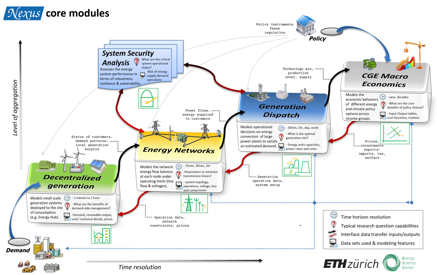 Integrated Energy Systems Modelling Platform (Nexus) – Energy Science ...