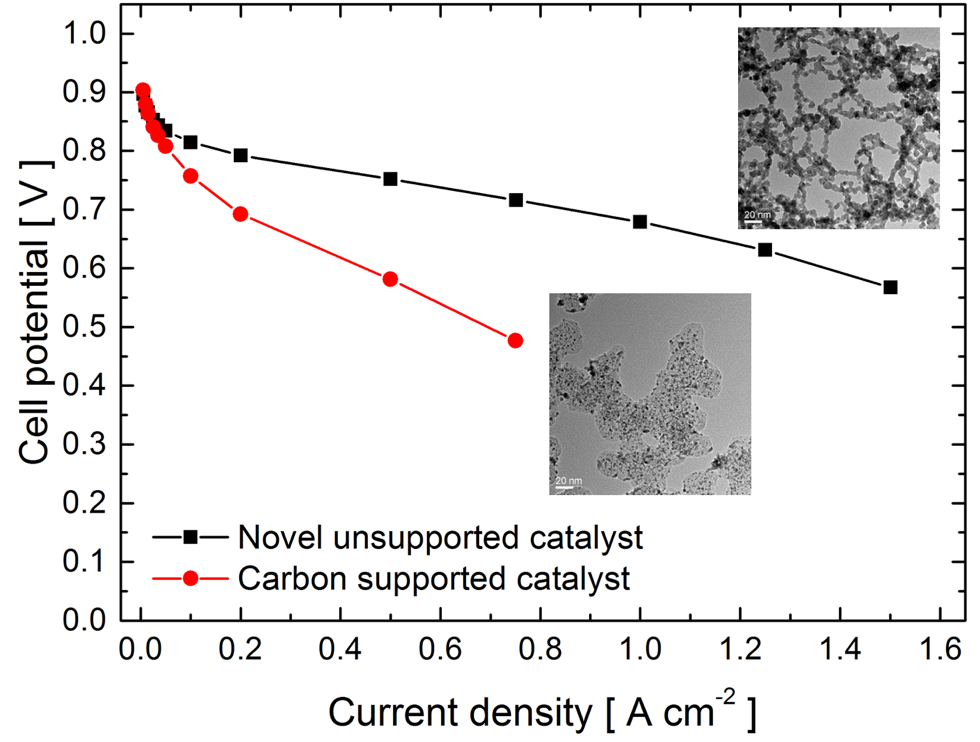 Enlarged view: Fuel cell potential-current curves after durability test for state-of-the art carbon supported and novel unsupported catalyst.