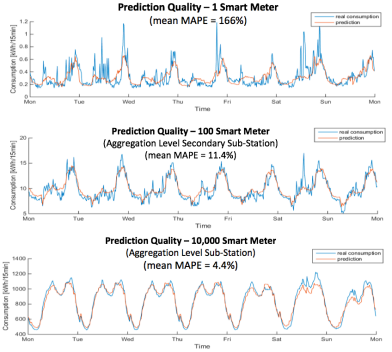 Smart Meter Prediction Data