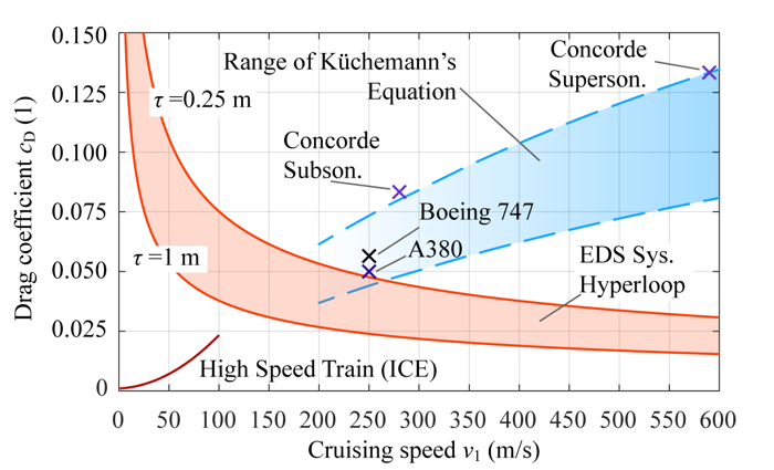 Enlarged view: Figure 1: Comparison of the drag coefficient (and hence power/energy demand) of an electrodynamically levitated Hyperloop pod with that of other high-speed ground and air transportation systems.