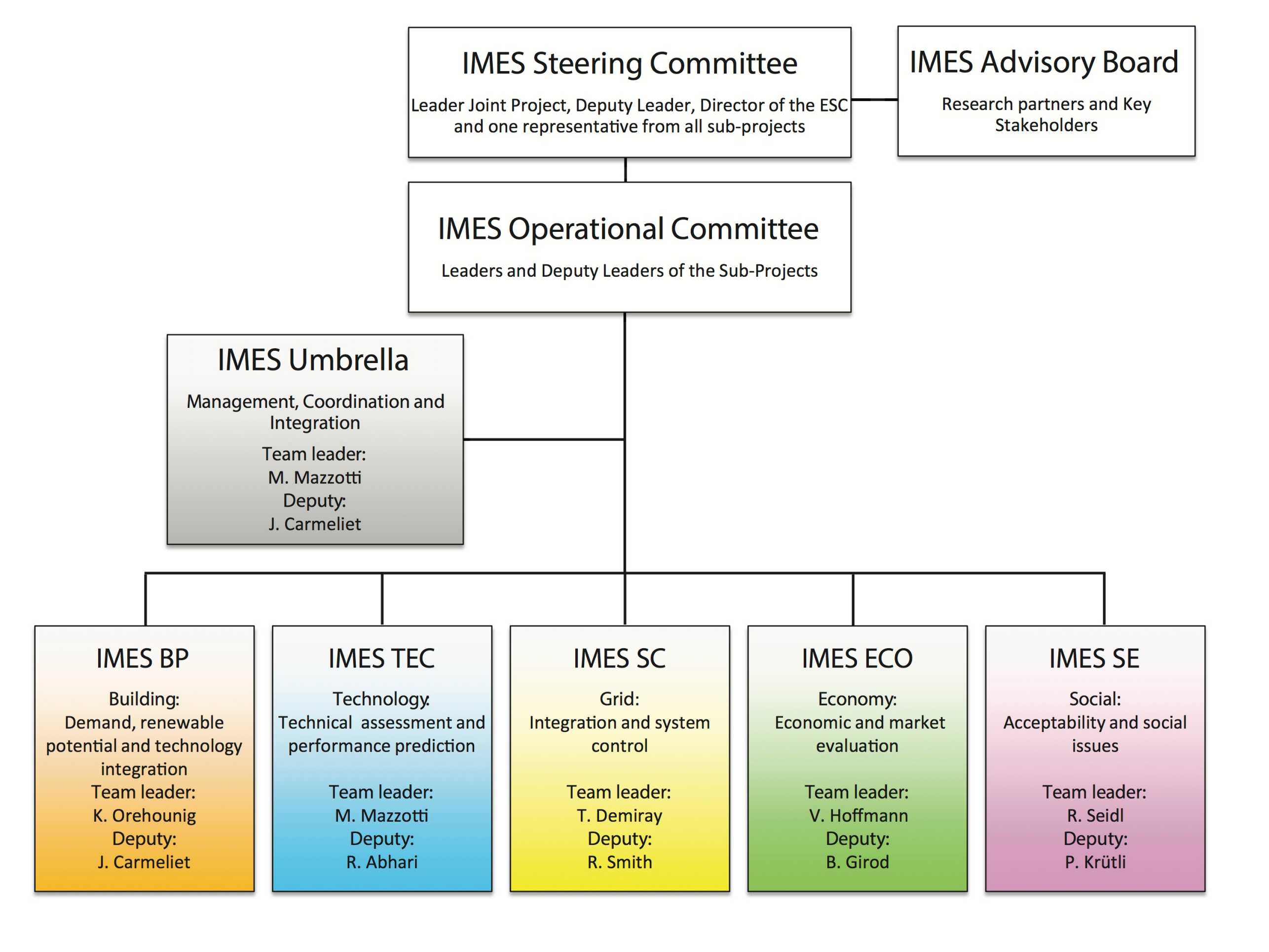 Enlarged view: IMES - structure